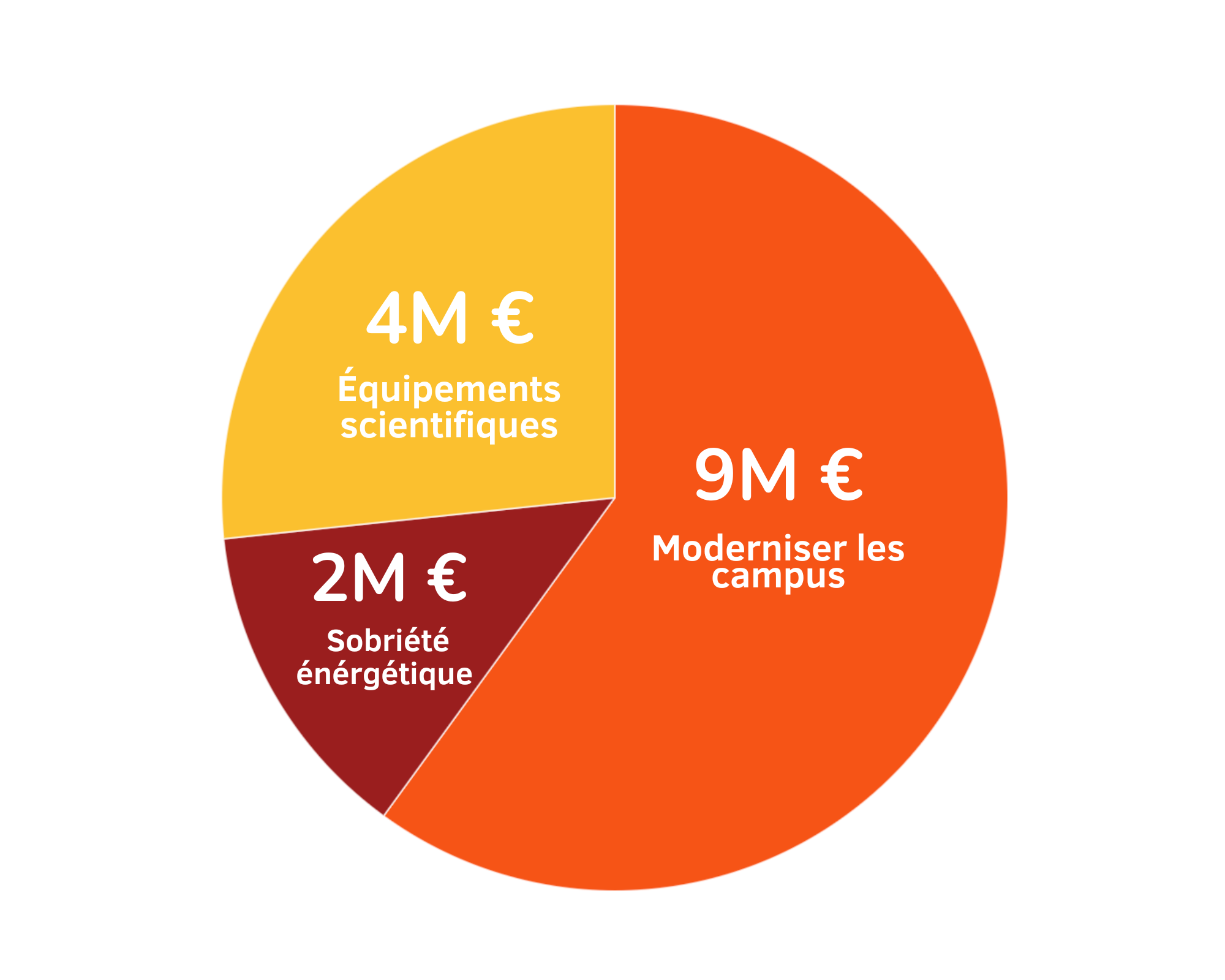 Les 3 grands axes du plan pluriannuel d’investissement de l’UJM, © Marion Deygas / RCF Saint-Étienne