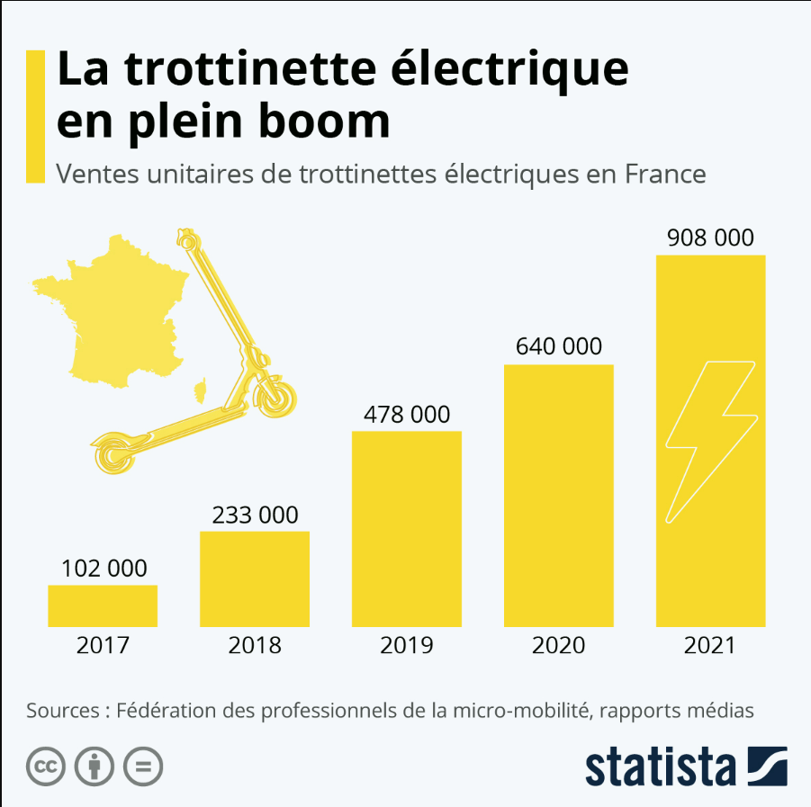 l'évolution des ventes unitaires de trottinettes électriques en France de 2017 à 2021 - Source : Statista