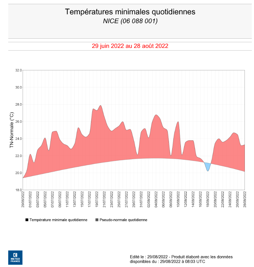 Visuel Météo France des températures minimales à Nice par rapport aux moyennes de saison.