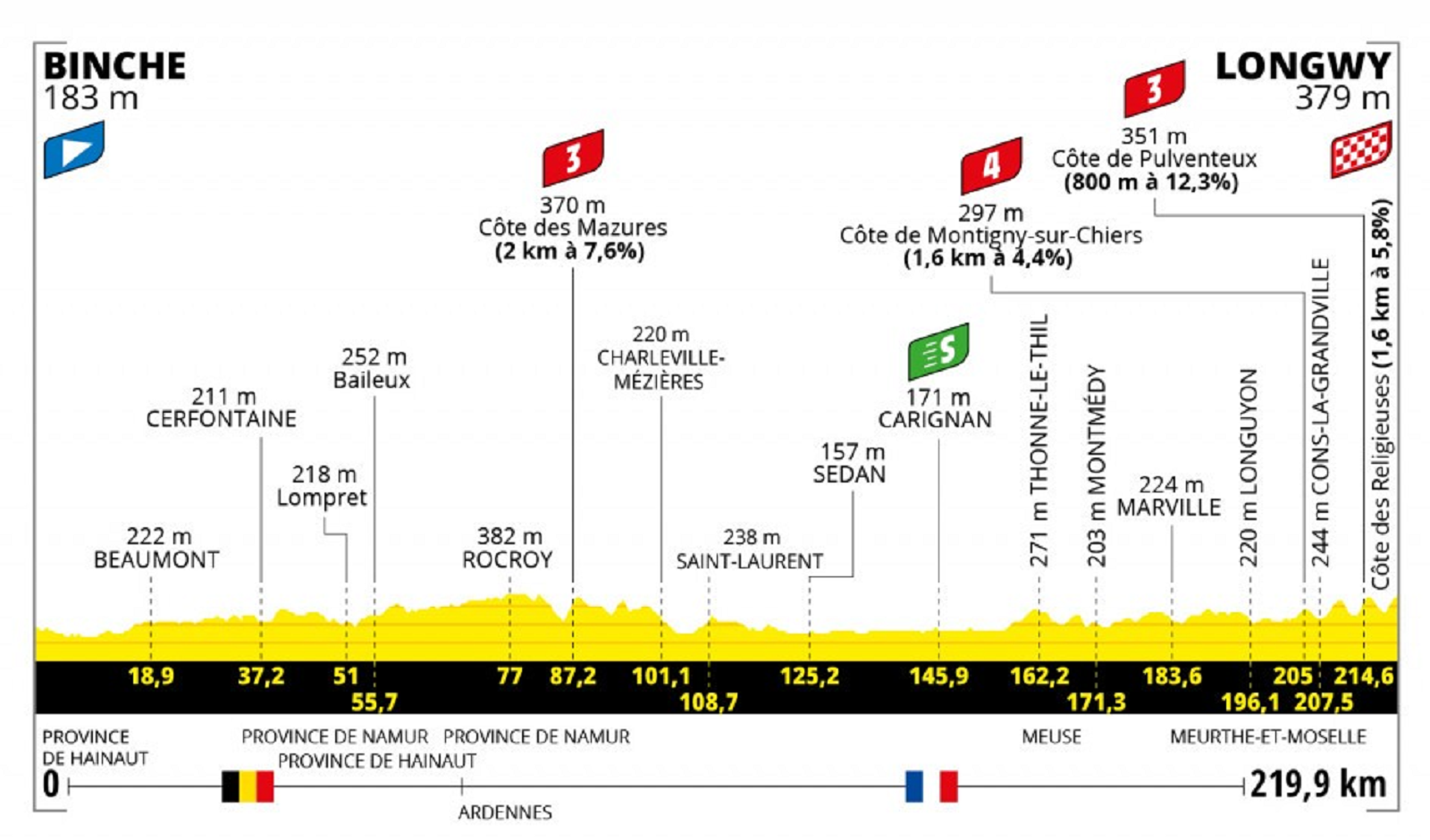 Le profil de l'étape du Tour de France à Longwy. ©Capture / Tour de France
