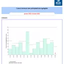 ©Graphique des cumuls d'eau de pluie- Météo France