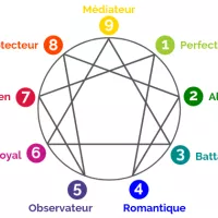 schéma de l'ennéagramme - © annuaire-therapeutes.com