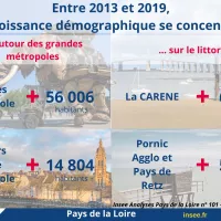 Evolution démographique en Pays de la Loire entre 2013 et 2019 - Insee