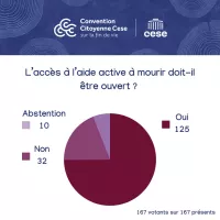 La convention citoyenne a pour la fin de vie a voté "pour" la légalisation de l'euthanasie