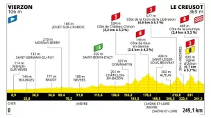 Le parcours dans le Cher.  ©Tour de France