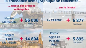 Evolution démographique en Pays de la Loire entre 2013 et 2019 - Insee