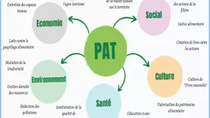 Projets alimentaires territoriaux