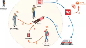 Schéma explicatif du fonctionnement du Bon Samaritain © sapeurs-pompiers de France