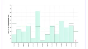 ©Graphique des cumuls d'eau de pluie- Météo France